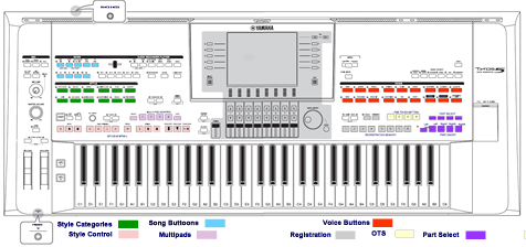 Tyros 5 top panel