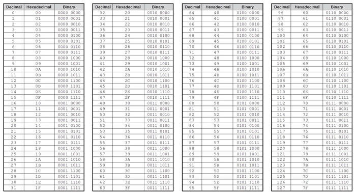 Figure 16 - Decimal to Hexadecimal conversion